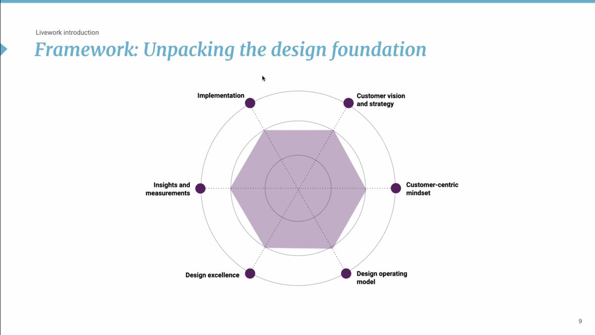 Liveworkstudio's tweet photo. How design can unpack organisations? @marziaarico &amp; @jan__koenders presenting two cases (investment bank and consumer sports apparel) during our Routine Dynamics meets Service Design webinar

#routinedynamics #servicedesign #organisationalchange #bydesign #designfoundation https://t.co/josjTs72aJ
