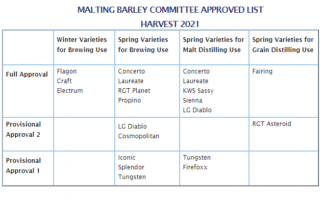 Great news announced by MAGB in their Approved List for Harvest 2021 - Electrum gains Full Approval for Brewing Use &amp; joins Craft &amp; Flagon in the winter malt section.  SY Tungsten goes P1 for both brewing &amp; distilling, &amp; SY Splendor joins it as P1 for brewing @SyngentaCropsUK
