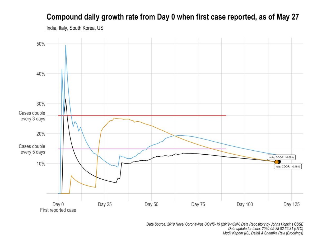 The CDGR = 10.68%