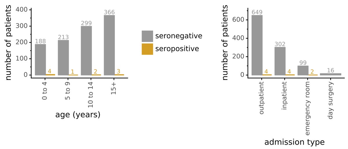 Otherwise nothing seemed different about seropositive children: about equal male vs female, of all ages, and visited hospital for a variety of inpatient / outpatient / emergency reasons. (7/14)