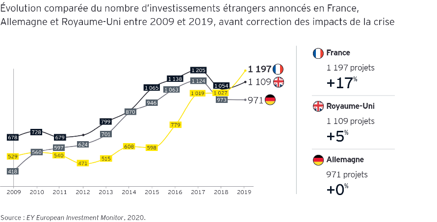 FranceenSuisse's tweet photo. 👏🥇#Attractivité Baromètre @EYFrance : La 🇫🇷 France est sur la première marche du podium européen de l’attractivité devant le 🇬🇧 Royaume-Uni  et l’🇩🇪Allemagne en 2019 #ChooseFrance #TeamFrance #IDE https://t.co/eToNT4QTbN