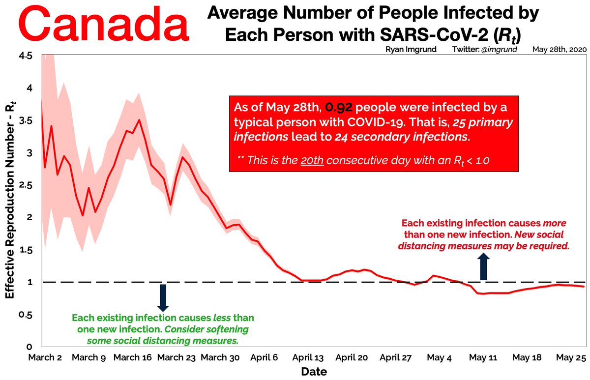 MAY 28: . (CANADA COVID-19 Rt value). Can we celebrate? Sure. Relax? NO. Although we’ve been under 1.0 for almost 3 weeks, getting this value down to 0.7 or less should be our goal. 4/4 **FOLLOW ME FOR DAILY Rt UPDATES**  #COVIDCanada