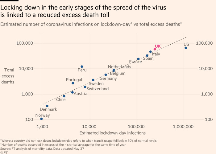 this data is literally made up.this is not just bad methodology.it's invented numbers.all the higher end "estimated lockdown day infections" are wrong.look at the UK: they locked down 3/23.cases were 5683cases TODAY are 267k. this reads higher than that 2 mo ago