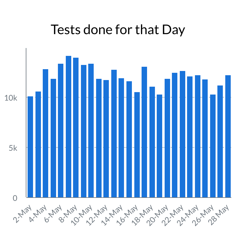 Except on May1st where we did 9615 tests all through the days till 28th May we have been consistently doing 10K above/everyday Highest on 7th May at 14,194. On average we are testing 11,981 tests. So From May 1 to May 28 almost testing consistently a little above 10K tests daily
