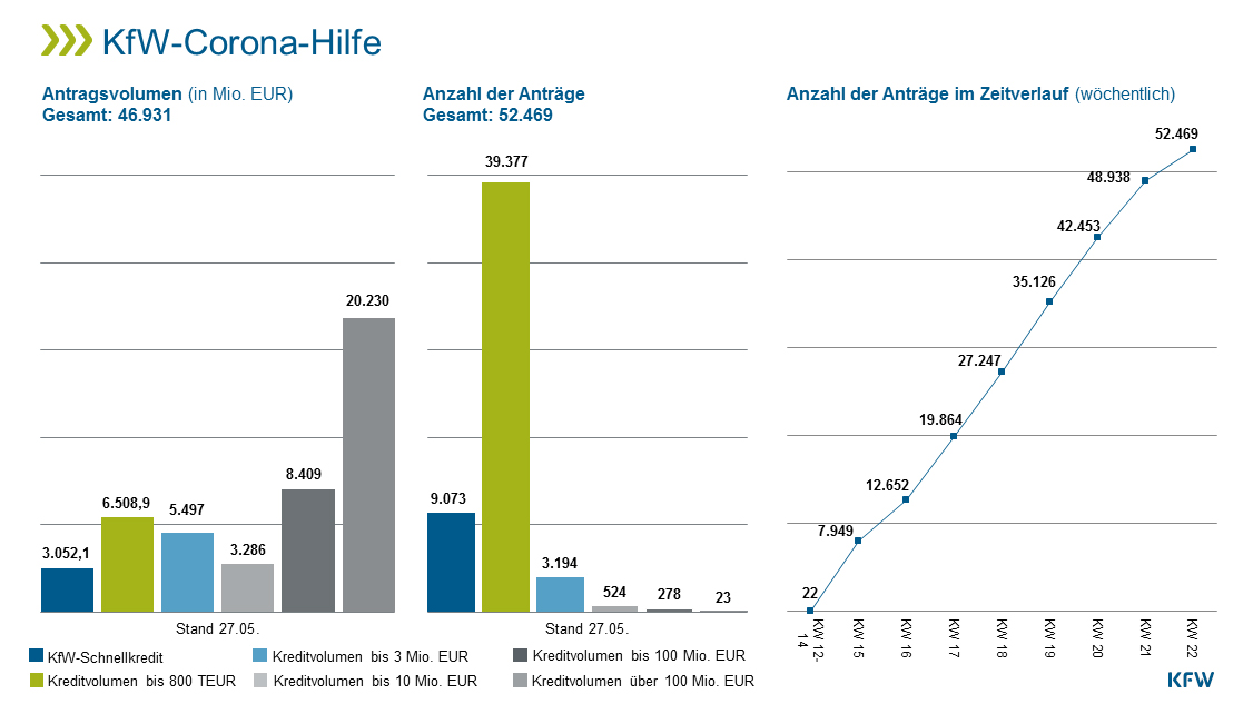 KfW's tweet photo. Zahlen und Fakten zur #KfWCoronaHilfe!
▶️ Über 96 % der Anträge stammen von #KMUs
▶️ Über 9.000 KfW #Schnellkredit-Anträge
▶️ Antragsvolumen gesamt: 46,9 Mrd. EUR 
▶️ Anzahl der Anträge: 52.469
Stand: 27.05.2020
https://t.co/M6Rd6lFEhe 
#Corona @BMF_Bund @BMWi_Bund https://t.co/AZXskzF5fJ