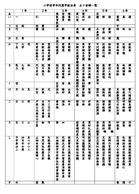 Cap 小学校教員 小学校の学年別漢字配当表を五十音順にしたシートを作成しました 私は基本的には習ってない漢字も授業で使いますが 手元に置いておくと この字はいつ習ったか の検索が素早くできて 何かと便利です ご活用ください Wordとpdfの Cap 小学校教員 小学校の学年別漢字配当表を五十音順にしたシートを作成しました 私は基本的には習ってない漢字も授業で使いますが 手元に置いておくと この字はいつ習ったか の検索が素早くできて 何かと便利です ご活用ください Wordとpdfの