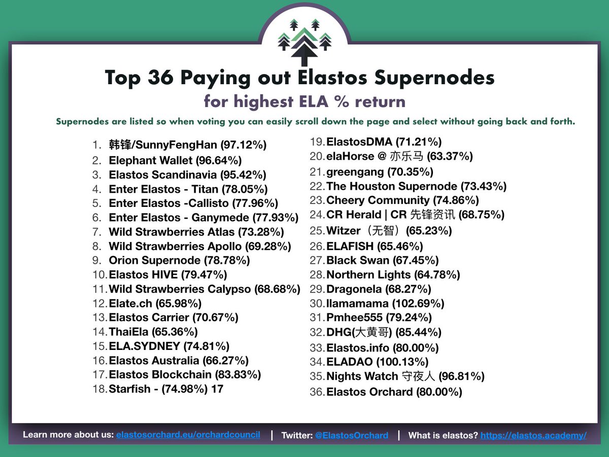 5/9 | We understand voting the Top 36 names in % order means flicking back and forth on the  @ElaphantTeam or  $ELA app. We created this list showing the Top 36 paying out supernodes in order of current ranking so you can easily scroll down and vote without going back and forth.