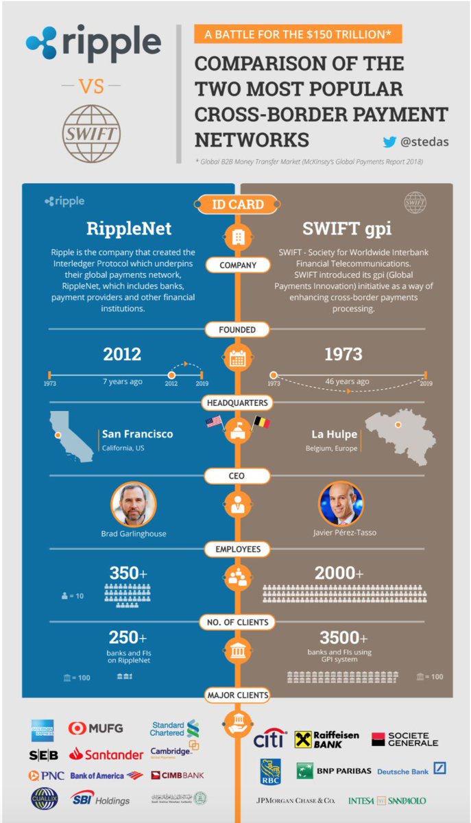 A battle for the $150 trillion
Ripple vs SWIFT
bit.ly/3elqaaU

#infographic

@FabrickPlatform @CoddDateIT @FintechDistrict 

#SWIFTgpi @SWIFTcommunity @Innotribe
#Fintech #Insurtech #Wealthtech #OpenBanking #API #payment #iso20022 #CyberSecurity #BusinessContinuity
