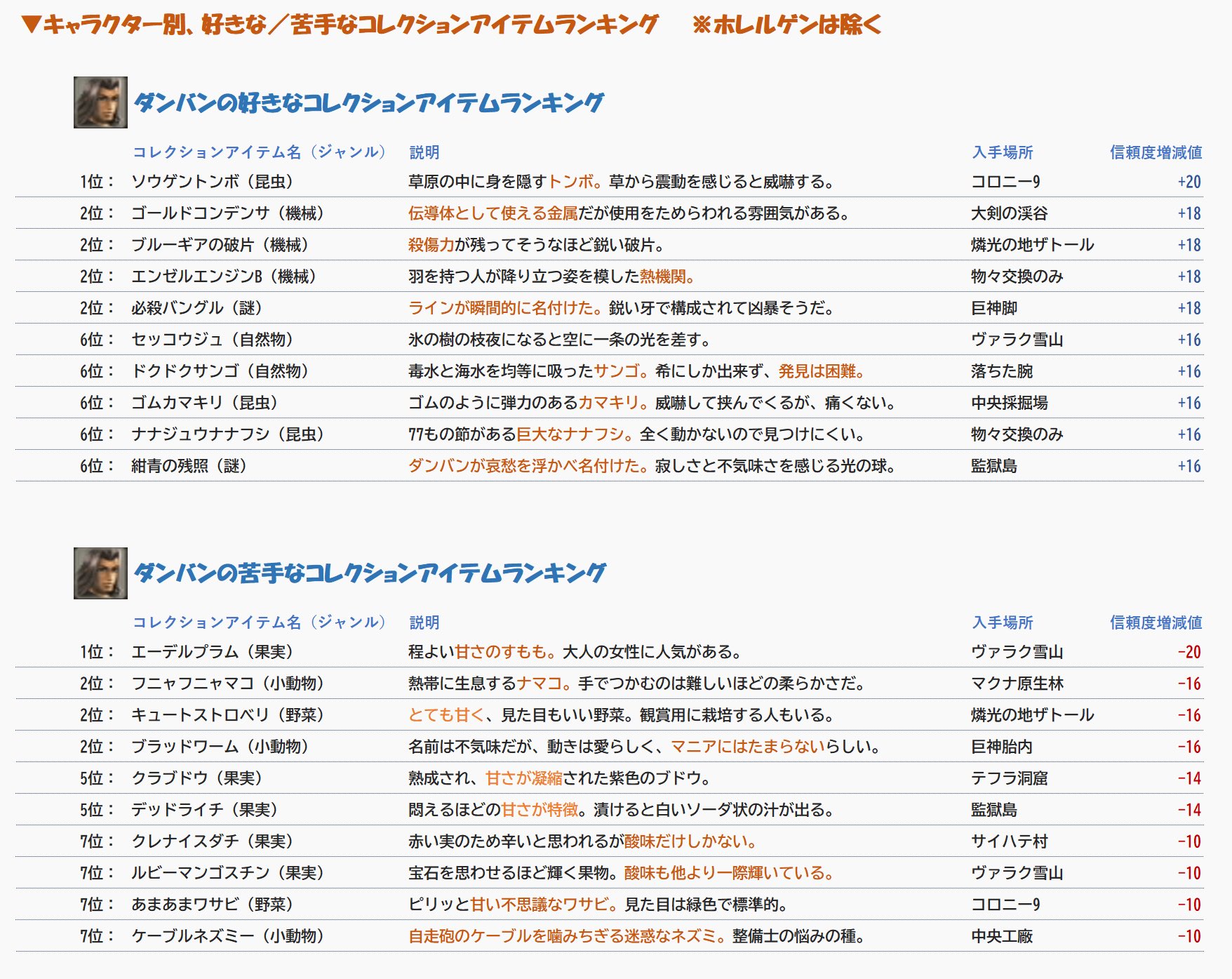 よこ ゼノブレdeプレイアカ コレクションアイテムランキング ダンバン編 全体的な傾向 好き 自然物 昆虫 苦手 果実 小動物 昆虫や自然物なの大好きダンバンさん これは野生的なイノシシ 甘いものはとことん苦手な模様 妹のフィオルンとは趣味