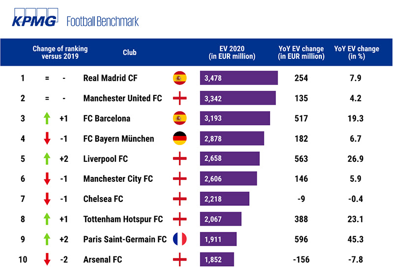 KPMG’s 5th annual club valuation report ranks the 32 most prominent European football clubs based on their Enterprise Value (EV) at 1 Jan 2020. This year’s report reveals that  #RealMadrid and  #ManchesterUnited maintained the 1st and 2nd positions, respectively, while  #FCBarcelona