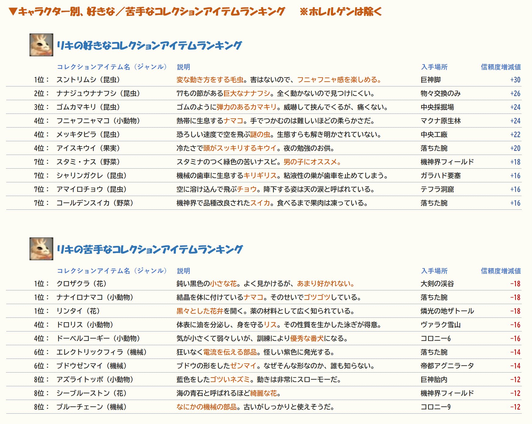 よこ ゼノブレdeプレイアカ コレクションアイテムランキング ライン編 全体的な傾向 好き 小動物 野菜 苦手 果実 花 スタミ ナス大好き系ワイルド男子 美味いものや楽しくなるものは特に好きな傾向にある感じ 逆に 美しい観賞用のものや酸味