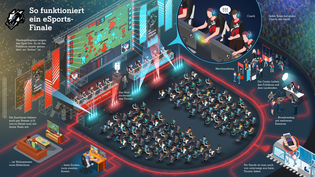 Ihr wolltet schon immer einmal eurer Family erklären, wie ein eSports Finale abläuft? Mit unserer neuen Infografik kein Problem 🔥🙂 #A1eSports #A1Gaming

Hier gibt es noch mehr Details: a1esports.at/so-funktionier…
(c) Flo Müller/SCC