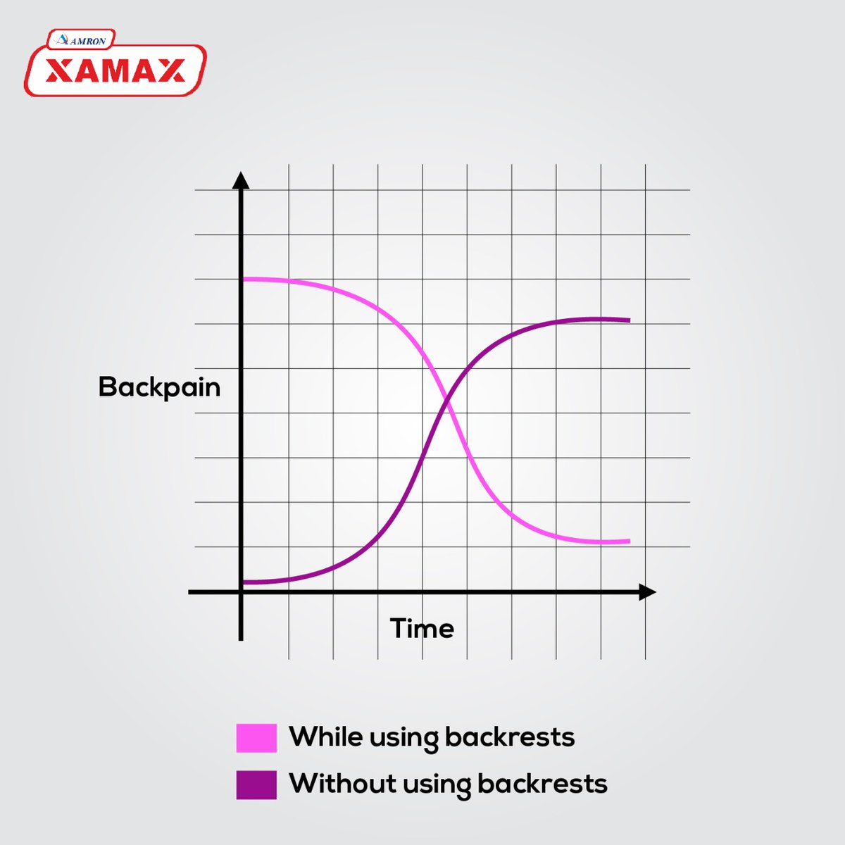 XAMAXtweets's tweet photo. Ignorance isn't bliss when it comes to #backache. Seek professional help if your #BackPain gets too much and for minor discomforts, correct your #posture and use a backrest. 
.
#Xamaxergonomics #Theeksebaitho #goodposture #backrestpreventbackpain #thursdayvibes #ThursdayThoughts https://t.co/QD0BrFgm8I