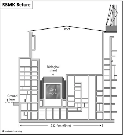 En interagissant avec différents matériaux (acier, béton, serpentine, sable…), un magma extrêmement radioactif nommé « corium » va s’écouler pendant plusieurs jours dans les sous-sols du réacteur ( https://undsoc.org/2018/02/24/nuclear-accidents/).