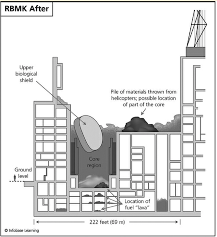 En interagissant avec différents matériaux (acier, béton, serpentine, sable…), un magma extrêmement radioactif nommé « corium » va s’écouler pendant plusieurs jours dans les sous-sols du réacteur ( https://undsoc.org/2018/02/24/nuclear-accidents/).