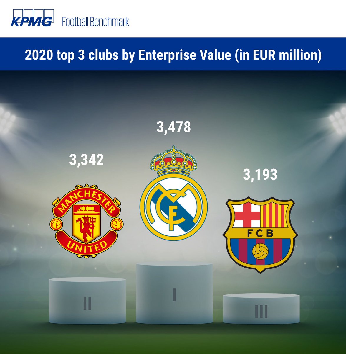 The three most valuable clubs ( #Real,  #ManUtd,  #Barca) in the  #KPMG ranking are worth over €10 billion. The overall EV of the 32 clubs has increased for the fourth consecutive year: the aggregate EV of these clubs has grown by 51% since 2016  #SportBusiness