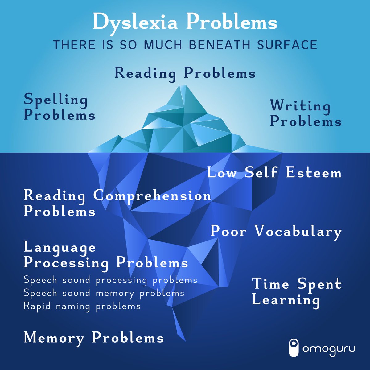 Beneath the obvious problems we see with #dyslexia there is so much more that remains unnoticed and unaddressed.
#reading #writing #spelling #language #vocabulary #memroy 
#WeEncourageReading