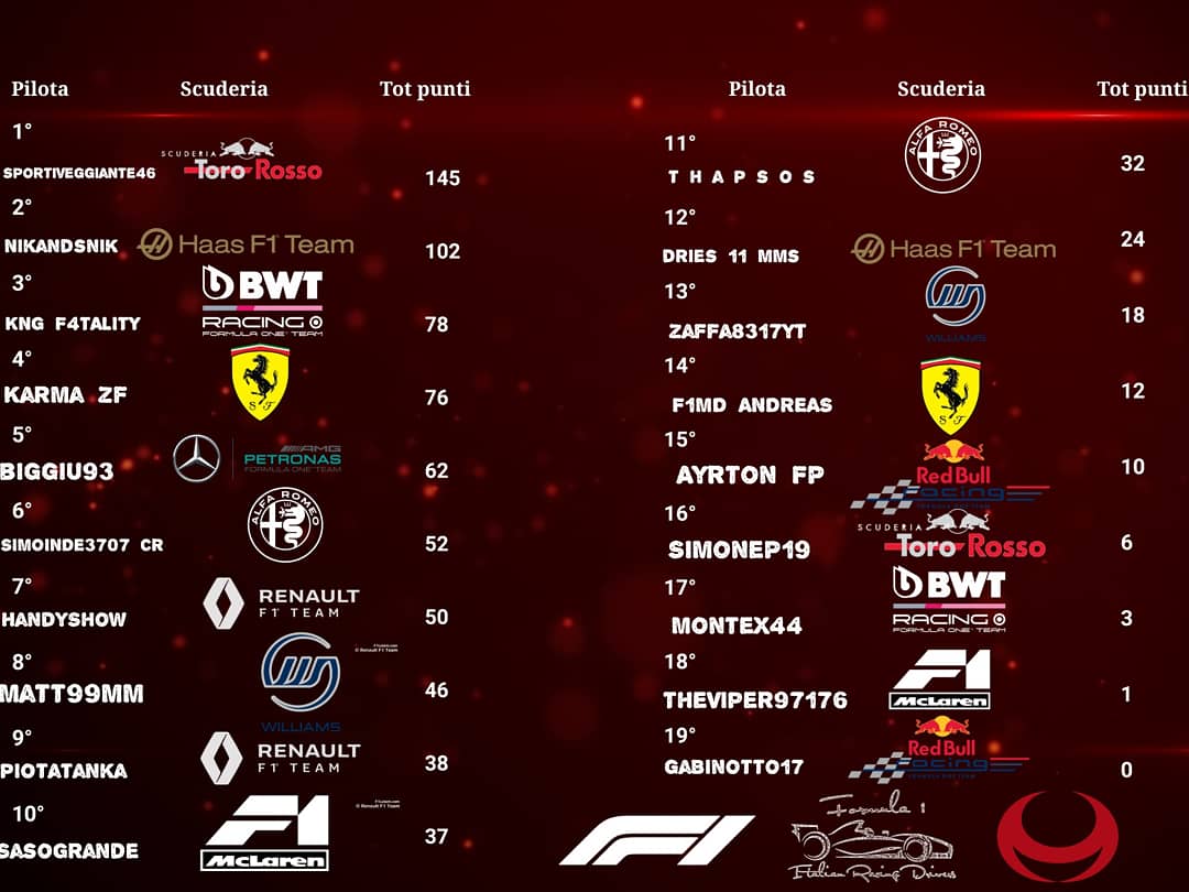 EMME_GAMING_'s tweet photo. Risultati del #GranPremio di #Monza della #Formula1 by #ItalianRacingDrivers.
1° #piotatanka
2° #Biggiu93
3° #SasoGrande
Al prossimo Gran Premio! Ricordiamo che potete vedere le repliche delle gare sul canale #youtube EMME Gaming A.S.D.
#goEMME #Esports #F1 #Driver #racing https://t.co/QvD46A87mn