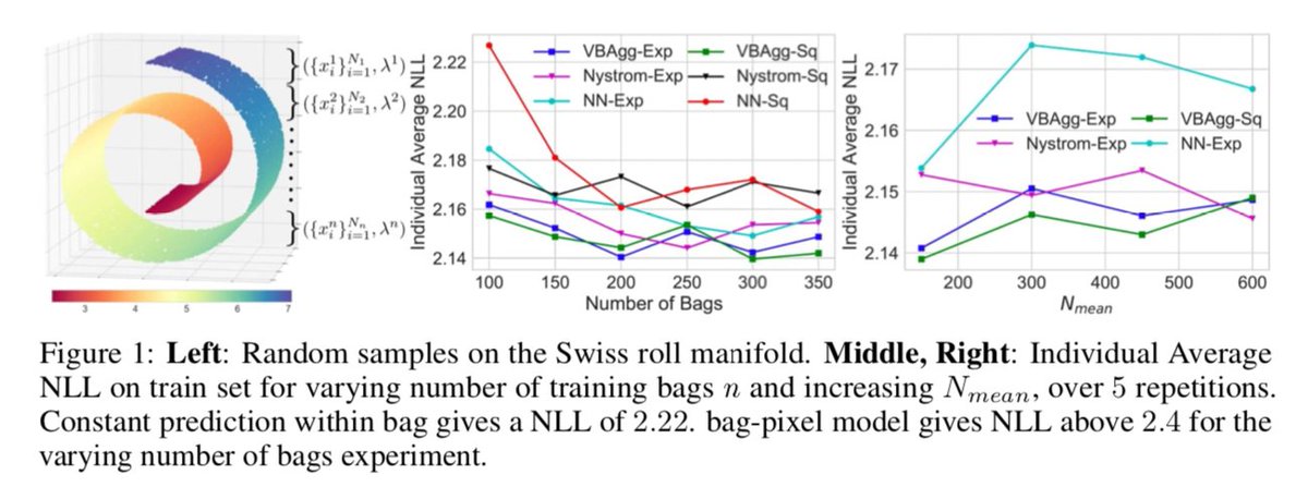 Finally, Leon Law used similar models but using variational Bayes to have a full Gaussian process on covariates and space. The maths is fairly beyond me... I just helped interpret the malaria case study. http://papers.nips.cc/paper/7847-variational-learning-on-aggregate-outputs-with-gaussian-processes