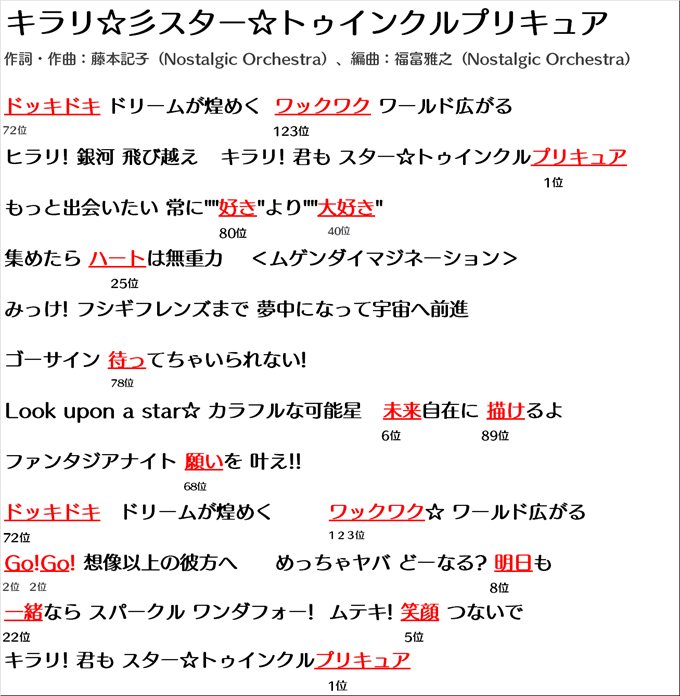 Kasumi ねとらぼでプリキュア記事月イチ連載中 この記事で使った 最もプリキュアワードの多かった曲 の プリキュア5 フル スロットルgo Go と新しめの キラリ 彡スター トゥインクルプリキュア では 頻出ワードの出てくる数にこれくらいの Kasumi ねとらぼでプリキュア記事月イチ連載中 この記事で使った 最もプリキュアワードの多かった曲 の プリキュア5 フル スロットルgo Go と新しめの キラリ 彡スター トゥインクルプリキュア では 頻出ワードの出てくる数にこれくらいの