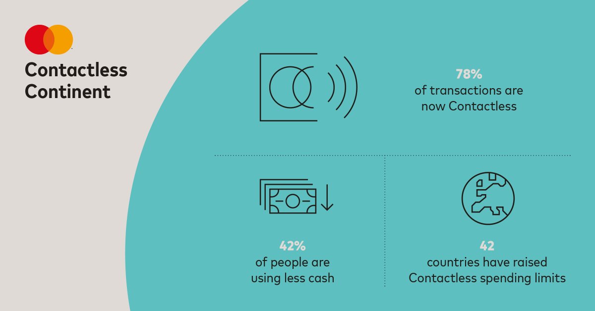 MastercardIRE's tweet photo. 78% of all #Mastercard transactions are now #contactless. New European #research released today identifies consumer habits and viewpoints that indicates this is a consumer change that will stand the test of time. Read more here: https://t.co/vwWWIBlcj8 #shopping https://t.co/R9yA7rtZ6V