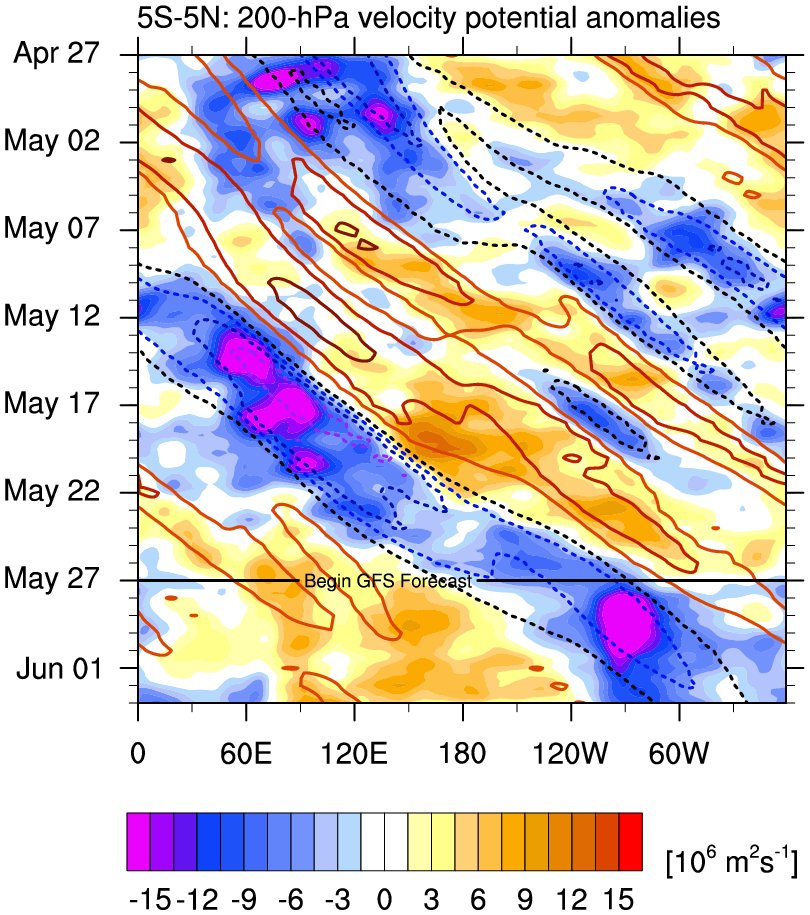 A high-amplitude convectively coupled Kelvin wave will be passing the eastern Pacific and Atlantic basin in the coming week. These waves can spawn tropical cyclones/gyres after the passage of a high amplitude event. This CCKW spawned Super Cyclone  #Amphan back on May 16.