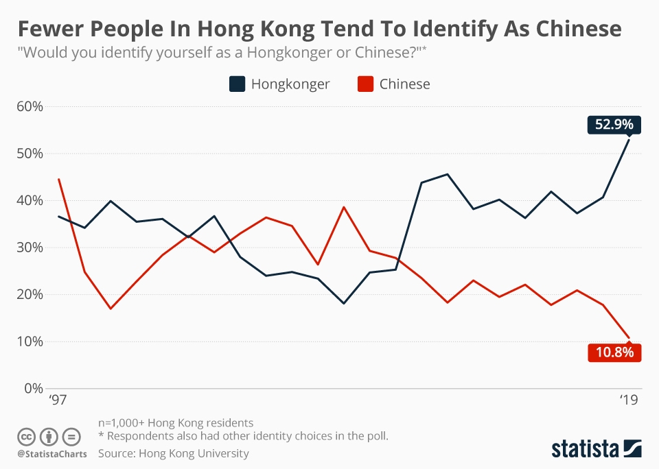 Selain soal hak dan kebebasan, semangat "localism" (本土主義) juga semakin meningkat di kalangan orang HK, terutamanya orang muda yang melihat identiti HK semakin tergugat sejak kembali ke China. Diorang lebih selesa dengan identiti "Hong Konger" berbanding identiti "Chinese".