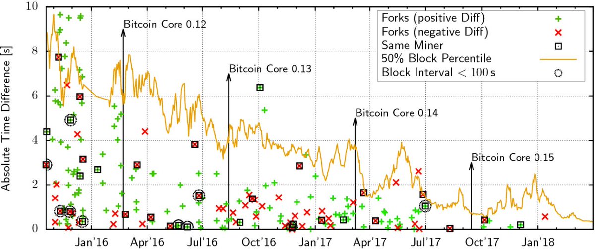 Alex Petrov On Twitter Forks Blocks Network Evolution By Bitcoin Core Versions Time Diff First Blocks Green Cross Positive Red Cross Negative Diff The Average 50 Block Propagation Percentile