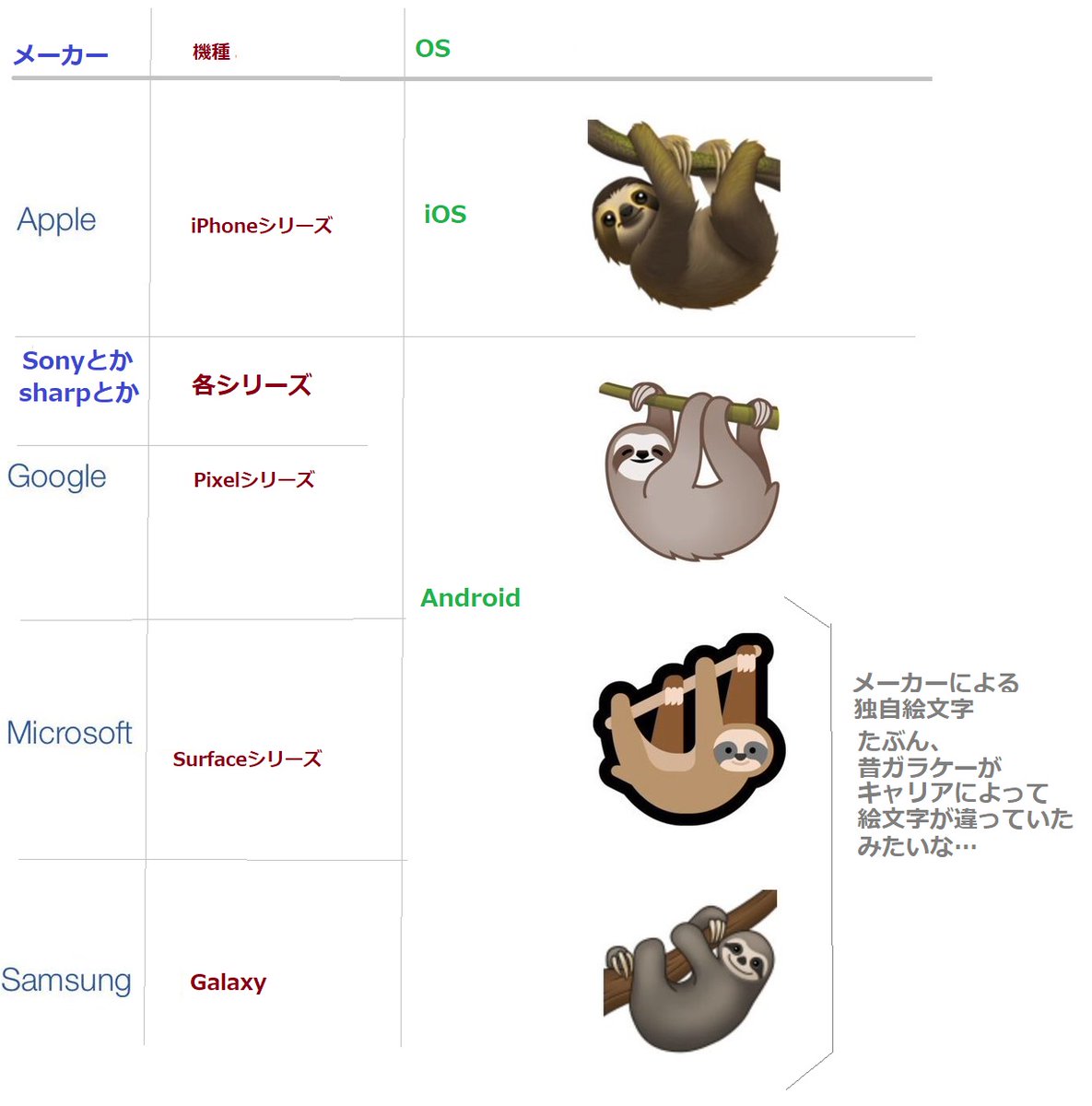なまけものフレンズ ナマケモノ専門サイト製作中 ナマケモノの絵文字 Iphone Android Twitter Facebook それぞれ絵が違っていた リアルだったりイラストちっくだったり そしてtwitterは頭の向きが逆だった ナマケモノ 絵文字 Sloth