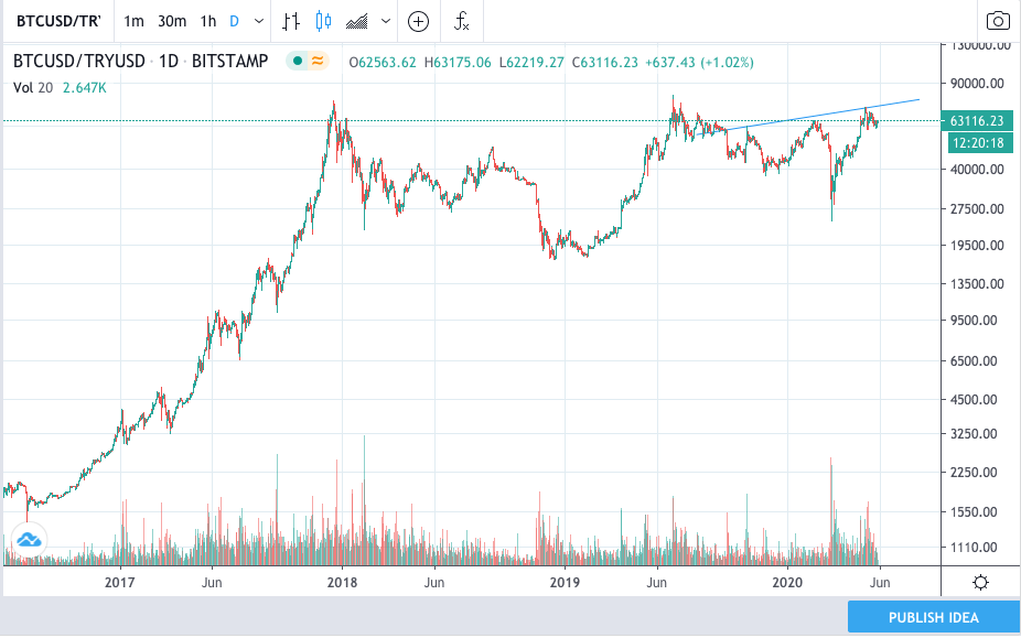 the world. For example, if you live in Turkey, this is what the Bitcoin to Turkish Lira chart looks like right now. A much more bullish chart pattern (from a technical analysis point of view). This isn't the only country seeing a very bullish chart like this.