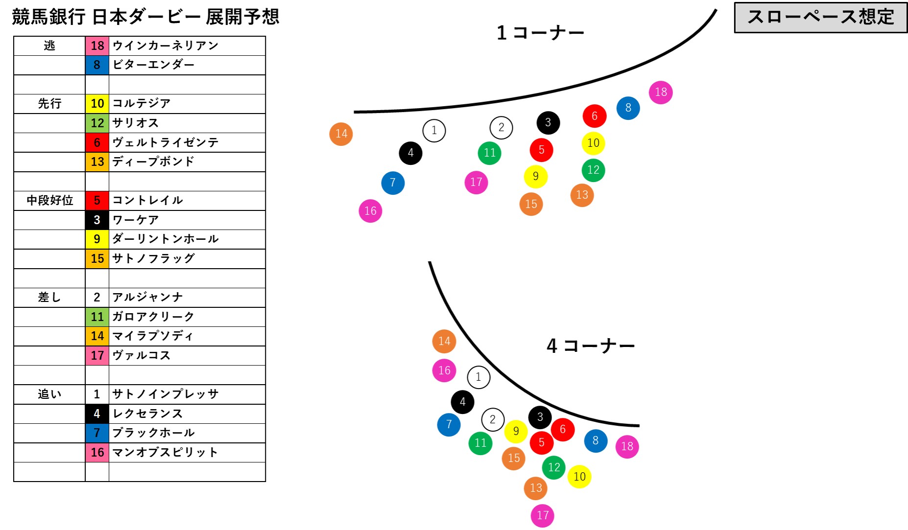 Keibank 競馬銀行 平社員 レース展開予想 日本ダービー 社長 係長 平社員で展開を予想してみました 是非 参考にしてみてください 競馬 競馬予想 ギャンブル 日本ダービー T Co Cnj54edq Twitter