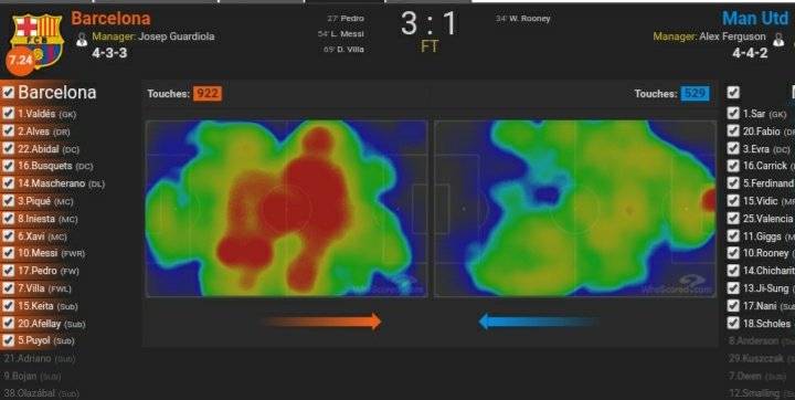 A masterclass from the first minute 68%     32%  Possession 22(12)   4(1)  shots(on goal) 6         0    Corners 89%     78%  Pass accuracy787      365   Total passes