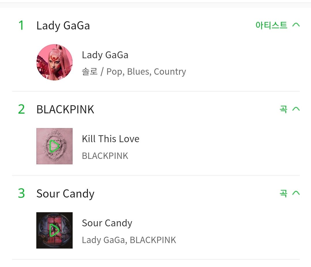portalblackpink's tweet photo. [CHART] Ranking de pesquisa em tempo real do MelOn:

#1 Lady Gaga
#2 BLACKPINK
#3 Sour Candy

© chartsblackpink 

#SourCandy @ygofficialblink https://t.co/ksYcXq3lNr