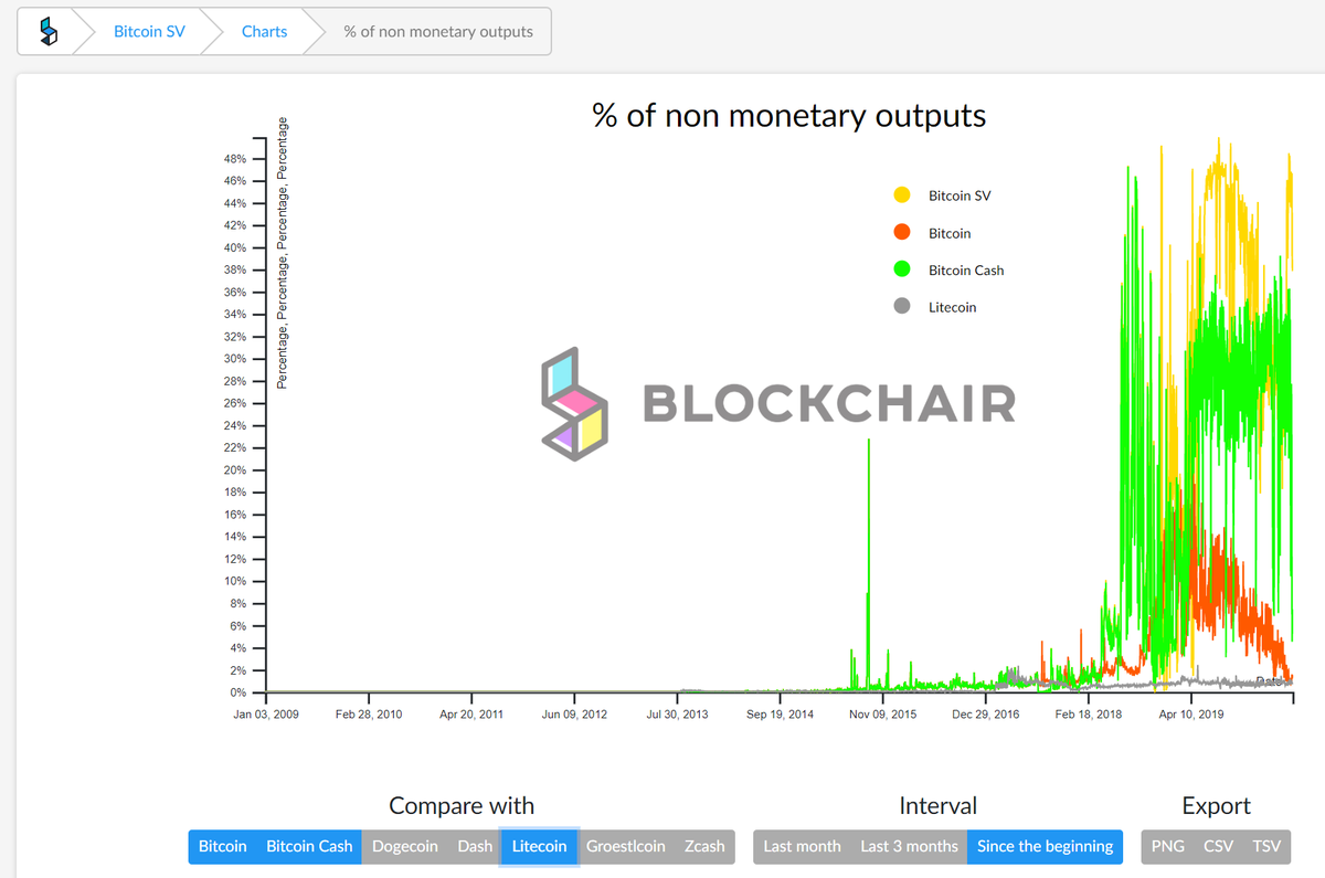 A thread:Non-monetary inputs are an important indicator of actual usage on a blockchain.  #Litecoin's NMO% is 2% or lower. Many times 0%.This chart below shows  #LTC is 99% used for monetary trx's.Others use it for sending weather, info, etc.Know what you are investing in.