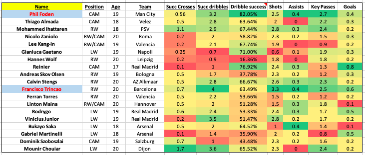 Both Foden & Trincao performed really well in the 'golden boy' spreadsheet I made a while ago - which looked at the p90 stats of the top up and coming CAM's/wingers.. Although these stats can't be looked at in isolation, I'm confident in both holds over the long term 