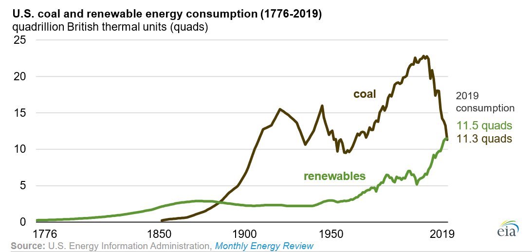 #TodayInEnergy - U.S. #renewable #energy consumption surpasses #coal for the first time in over 130 years go.usa.gov/xwY7N #wind #solar #PV