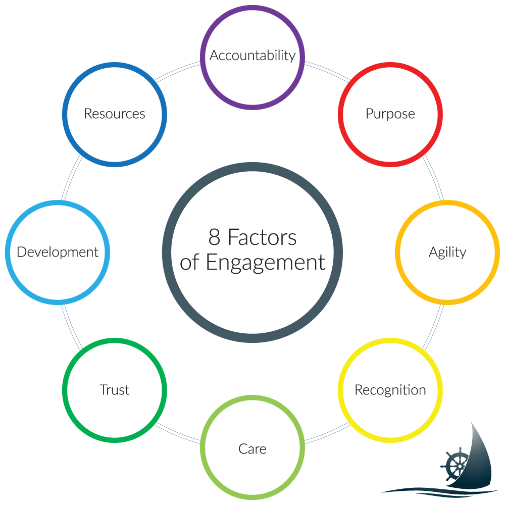 robtsicora's tweet photo. On average, Recognition is the lowest scoring factor of the 8 Factors of Engagement. However, it is the easiest to improve, and it produces one of the highest ROI's. So why aren't more of us doing it? A little Gratitude goes a long way. https://t.co/SeQWMbJZen
#Recognition https://t.co/CfVWxNcWjR