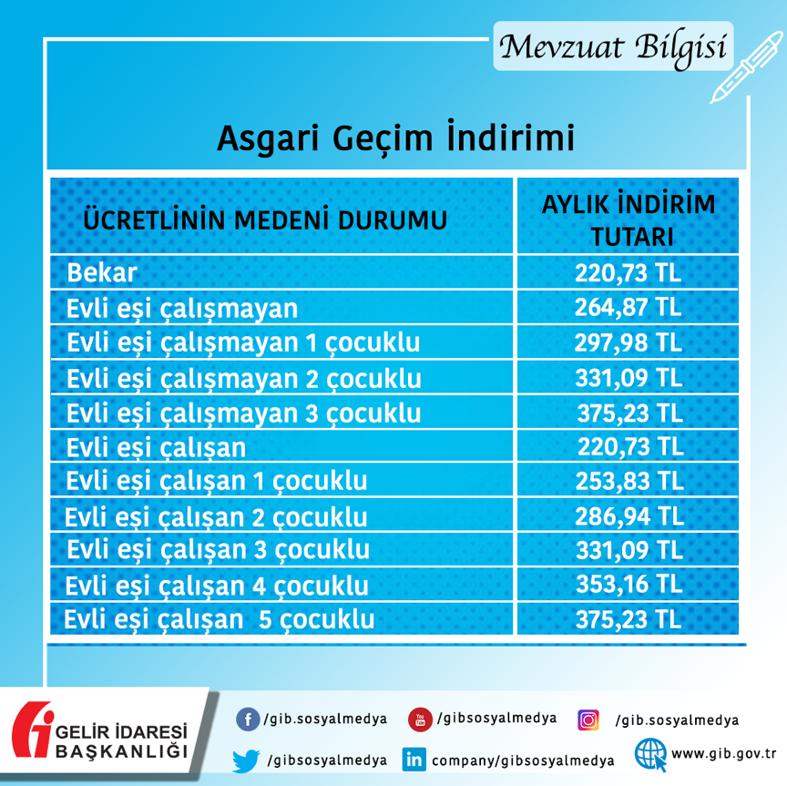 gibsosyalmedya's tweet photo. Asgari geçim indirimi maaşıma kaç TL uygulanacaktır?Asgari geçim indirimi uygulamasına ilişkin ayrıntılı bilgi için 265 Seri https://t.co/74fn1Js2CI GVK Genel Tebliğine sitemizde (https://t.co/lt7GUoszwW) yer alan mevzuat bölümünden ulaşabilirsiniz. #GİB #AGİ #asgarigeçimindirimi https://t.co/cjkfOImOcI