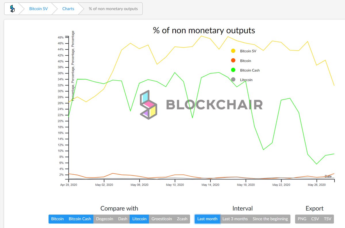  #BitcoinSV uses trx's from  #Twetch & weather apps to fill the blockchain with spam (621,767 trx's in 24 hrs). People pay > $185 per coin for almost half of it's blockchain to transport weather info & social media posts.I'm pretty sure that wasn't Satoshi's Vision.Continued...