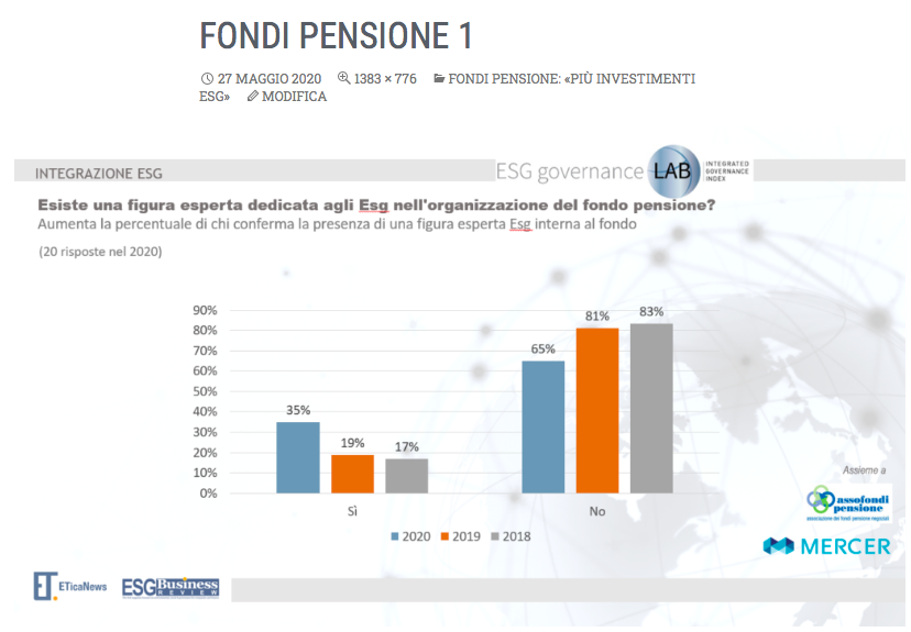ETicaNews's tweet photo. I fondi pensione si muovono verso una maggiore integrazione degli #ESG nella struttura. È la fotografia scattata dal sondaggio su #ESG e #FondiPensione realizzato da #ETicaNews e #Assofondipensione con il supporto di @MercerItaly https://t.co/qL2t7avxvJ https://t.co/X7gBrYXLHd