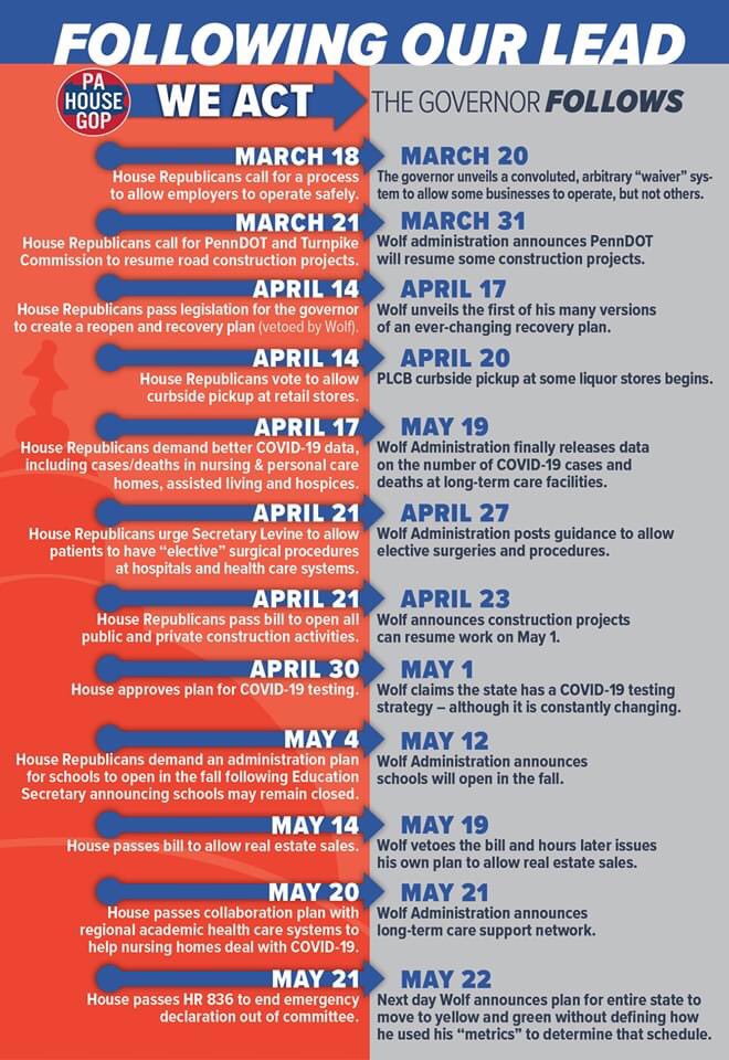 RepSimmons's tweet image. Time and time again, House Republicans like myself have led the way toward safely reopening Pennsylvania.  Every time we’ve taken action, the Governor has followed.  House Republicans are leading the way out of this crisis.