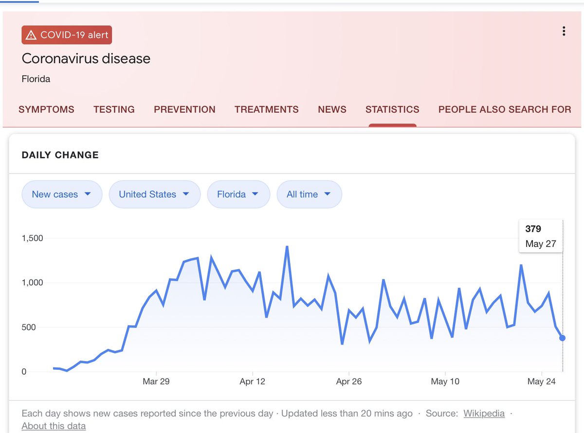 51Drones's tweet photo. I am not a conspiracy theorist by even the slightest, but when I watched @GMA this morning, they stated many states that were seeing spikes in Covid-19. ND was shown, yet we are down and the curve is flattening. So I looked up a few more states they showed. π€¨. #niceresearch π€ https://t.co/beVc0F3ytW