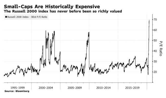 Russell 2000 P/E ratio chart