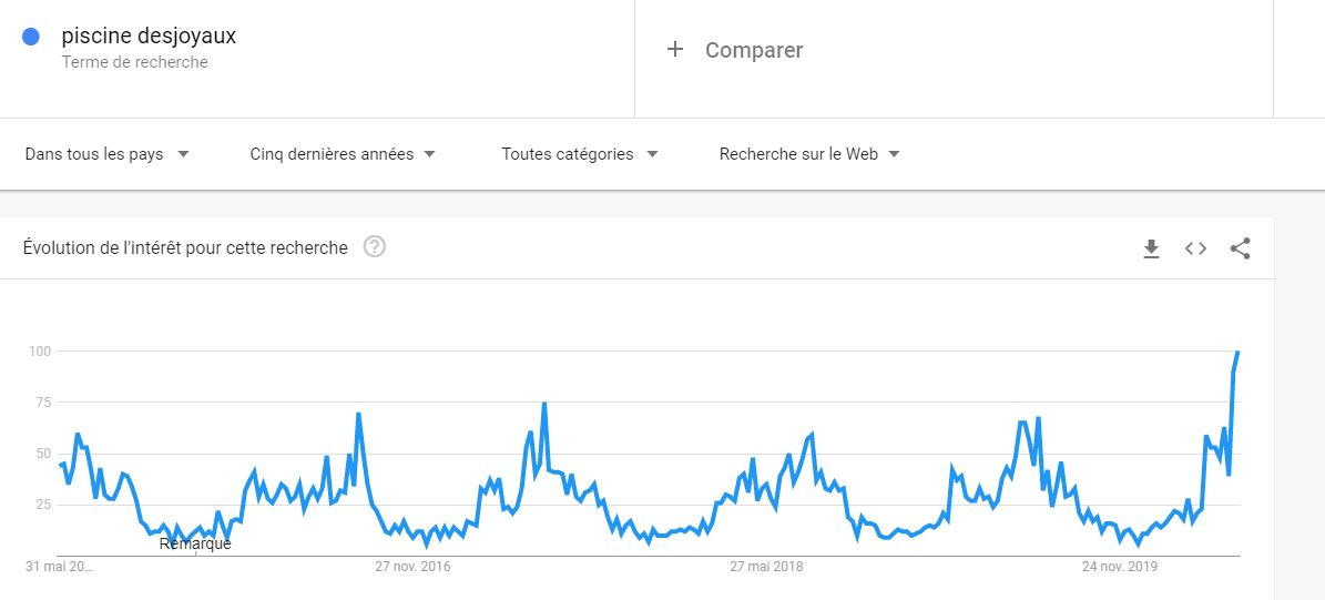 Indicateur Desjoyaux "EBITDA / piscine 8x4" => record sur 2019 (2.7 VS 1.7 sur 2018)En 2019:9000 piscines vendues En 2011: 14000 ca marge bien plus ! via le mix produit + outil sont au top.C'est l'une des très rares boites à marger plus avec des PDM moindresGoogle trends
