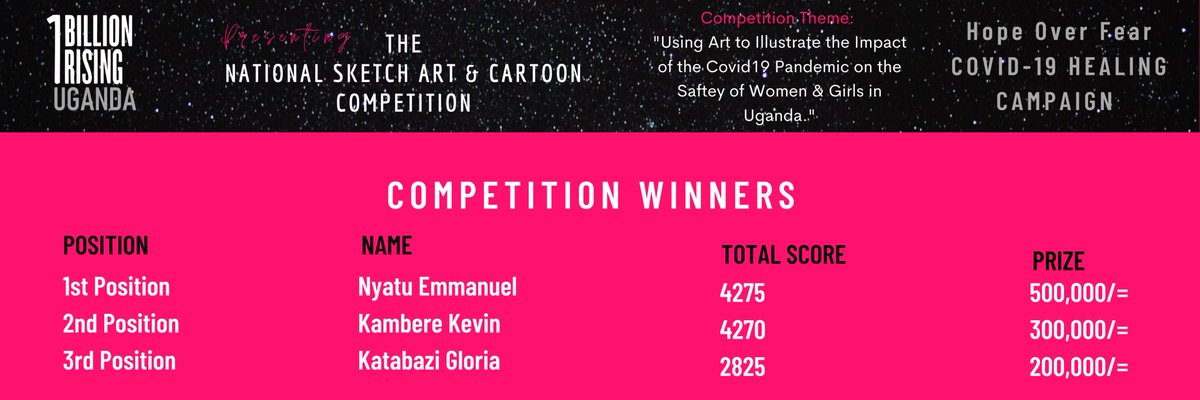 ObrUganda's tweet photo. #HappeningNow

Presenting the Winners of the @ObrUganda National Sketch Art &amp; Cartoon Competition

Congratulations to the winners!!!!!

#OneBillionRising #HopeOverFear #COVID19 #RisingInSolidarity https://t.co/KPye3P2CSL