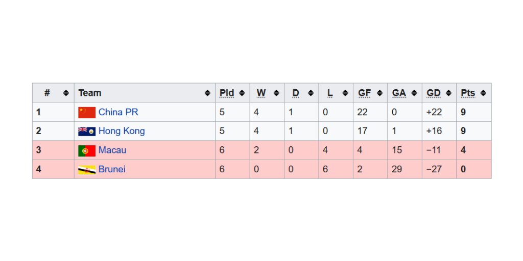 La Chine va finalement rouler sur ce groupe en écrasant le Brunei et Macao, avec 22 buts inscrits pour 0 concédé.Toutefois, pour se qualifier pour le Mondial, la Chine doit disputer un dernier match contre Hong-Kong.