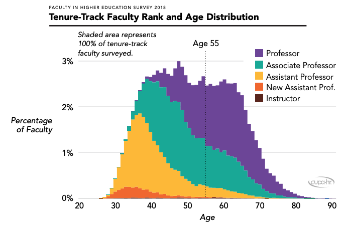 And it won’t affect just students. For example, the University of Michigan  #GoBlue has 46,000 students but it also has 25,000 faculty and staff. While students may be mostly young, many faculty and staff are in vulnerable age groups2/ https://www.cupahr.org/wp-content/uploads/CUPA-HR-Brief-Aging-Faculty.pdf