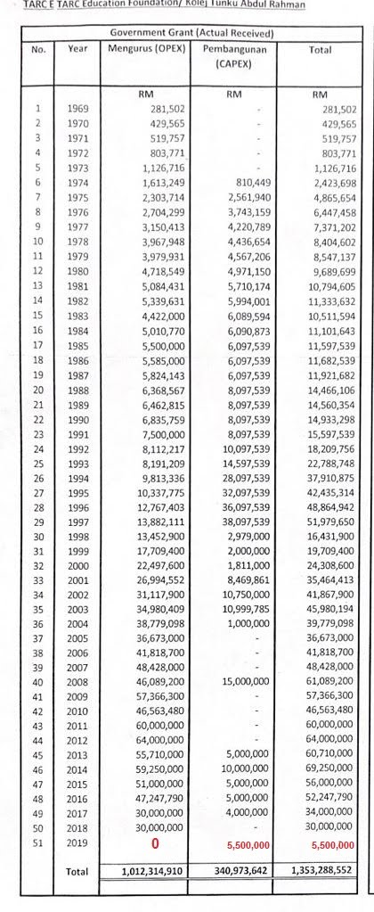 -Bantuan pusat pendidikan swasta cina Zaman PH: Peruntukan RM 15 JUTA untuk pusat pendidikan swasta cina. Mengamuk UMNO PAS.Zaman BN: Peruntukan kerajaan RM 30-70 JUTA setiap tahun sejak 1969 untuk kolej swasta, TAR College milik MCA. Kenapa UMNO PAS diam?