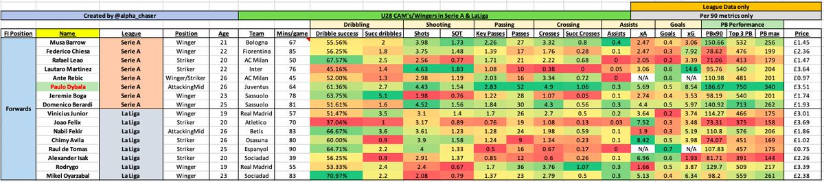 Serie A - Paulo Dybala -IMO Dybala is sleeping giant. -Capable of huge peak scores & could become an excellent hold with more game time. -Worth noting, pre corona he only average 64 mins/game.. should this increase I'm confident he'll deliver over those tasty fixtures 