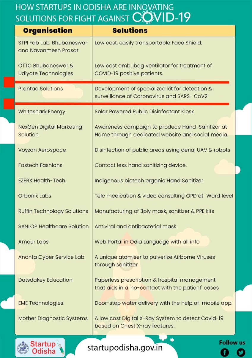 msidheswar's tweet photo. Happy to share our family contribution to fight against #COVID19 in India. My brother's #biotech start-up #prantae is developing a NexGen diagnostic kit to detect the #coronavirusinindia.
#Covid_19india 
#COVID19Pandemic https://t.co/trFNVJ5e4H